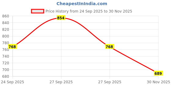 flipkart.com sir corbett Qban heel Slip On For Men sir corbett Price History Graph from 24 Sep 2025 to 30 Nov 2025