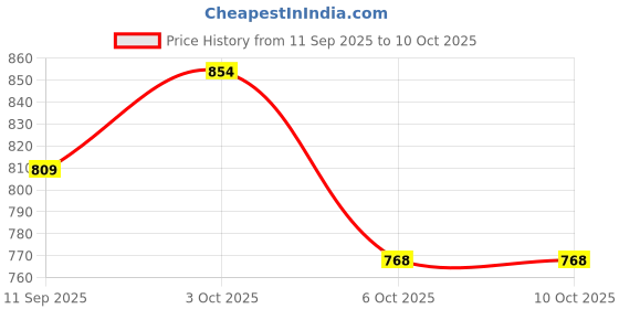 flipkart.com sir corbett Qban Heel Slip On Shoes For Men sir corbett Price History Graph from 11 Sep 2025 to 10 Oct 2025