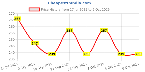 flipkart.com qbic 60 ml Manual Ice Cream Maker qbic Price History Graph from 17 Jul 2025 to 4 Oct 2025