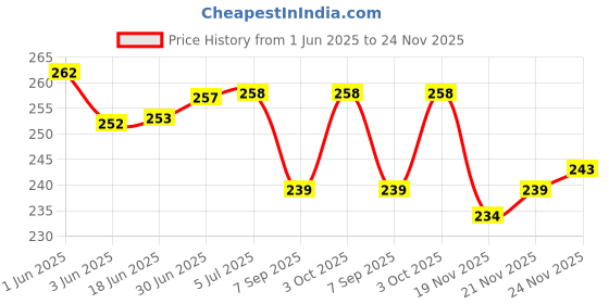 flipkart.com QBIC Plastic Steam Vaporizer, 3 in 1 facial steamer machine with a plastic steam evaporator, nozzle inhaler, facial sauna, or facial steamer. Vaporizer Price History Graph from 1 Jun 2025 to 24 Nov 2025