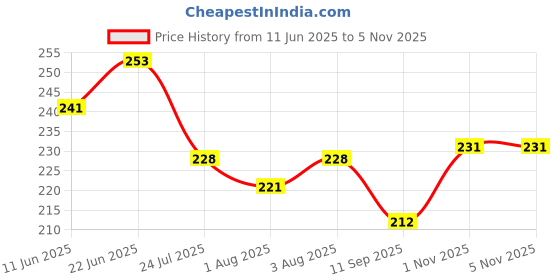 flipkart.com qbic PVC (Polyvinyl Chloride) Baby Bath Mat qbic Price History Graph from 11 Jun 2025 to 4 Nov 2025