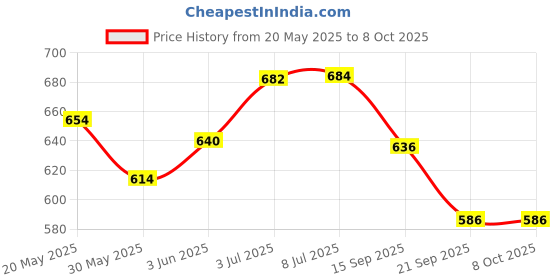 flipkart.com qbik Activity Walker qbik Price History Graph from 20 May 2025 to 7 Oct 2025