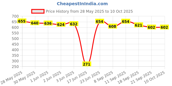 flipkart.com qbik Activity Walker qbik Price History Graph from 28 May 2025 to 9 Oct 2025