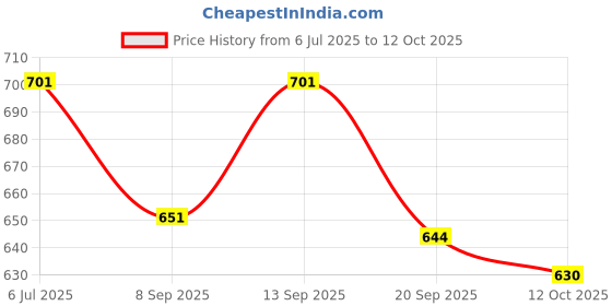 flipkart.com qbik Activity Walker qbik Price History Graph from 6 Jul 2025 to 12 Oct 2025