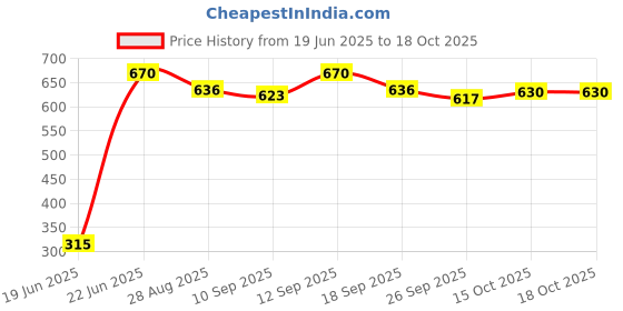 flipkart.com qbik Activity Walker qbik Price History Graph from 19 Jun 2025 to 18 Oct 2025