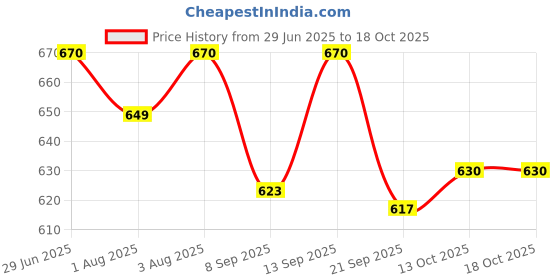 flipkart.com qbik Activity Walker qbik Price History Graph from 29 Jun 2025 to 18 Oct 2025
