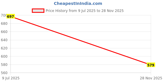 flipkart.com qbik Activity Walker qbik Price History Graph from 9 Jul 2025 to 28 Nov 2025