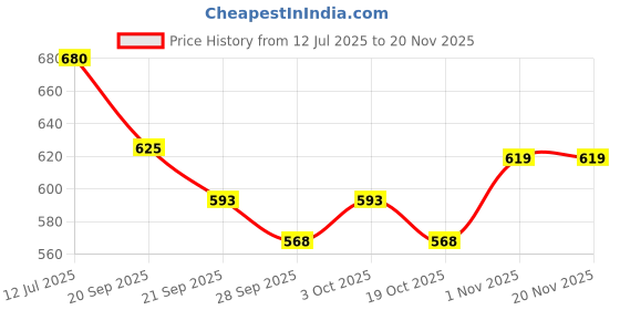 flipkart.com qbik COMBO Plastic Pack of (4 in 1)X2 Bey blade Metal Fighter Set for Kids(Multi color) qbik Price History Graph from 12 Jul 2025 to 20 Nov 2025