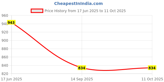 flipkart.com qbik Go Go Fishing Catching Game with 26 Fishes, 2 Rotary Fish Pond and 4 pods with Music and Light Function Magnetic Toy (Multicolor) qbik Price History Graph from 17 Jun 2025 to 11 Oct 2025