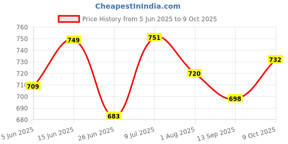 flipkart.com qbik KIDS KEYBOARD PIANO,37 KEYS PIANO KEYBOARD WITH DC POWER OPTION qbik Price History Graph from 5 Jun 2025 to 9 Oct 2025