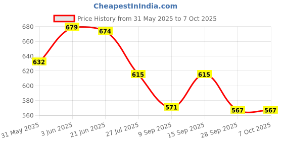 flipkart.com qbik Musical Activity Walker qbik Price History Graph from 31 May 2025 to 7 Oct 2025