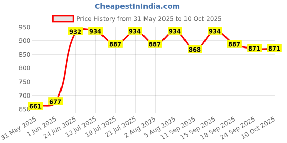 flipkart.com qbik Musical Activity Walker qbik Price History Graph from 31 May 2025 to 9 Oct 2025