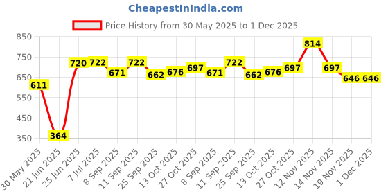 flipkart.com qbik Musical Activity Walker qbik Price History Graph from 30 May 2025 to 30 Nov 2025