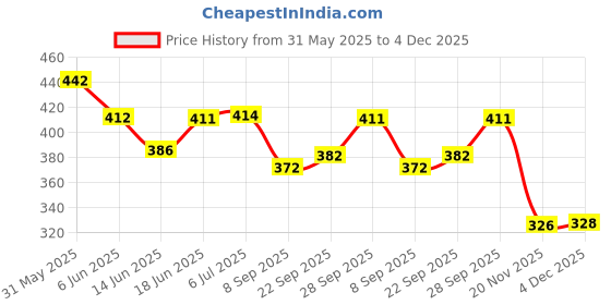 flipkart.com qblyn 28 Piece Set Toy qblyn Price History Graph from 31 May 2025 to 4 Dec 2025