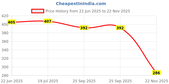 flipkart.com qblyn 5x5 Speed Cube Stickerless qblyn Price History Graph from 22 Jun 2025 to 22 Nov 2025