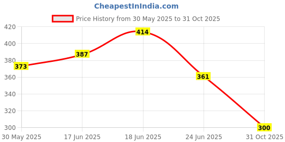 flipkart.com qblyn Analog Tally Counter qblyn Price History Graph from 30 May 2025 to 31 Oct 2025