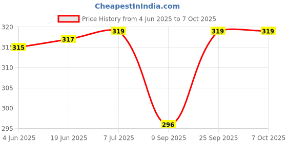 flipkart.com qblyn Baby Cell Phone Toy for Learning and Play Early Education Telephone qblyn Price History Graph from 4 Jun 2025 to 7 Oct 2025