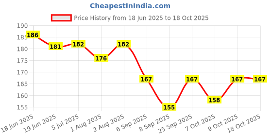 flipkart.com qblyn Baby Food Fruit Feeder Medium Flow Nipple qblyn Price History Graph from 18 Jun 2025 to 17 Oct 2025
