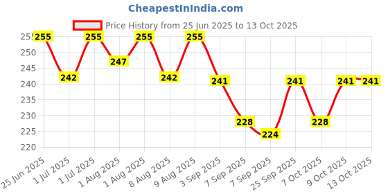 flipkart.com qblyn Baby Food Fruit Feeder (Pack of 2) Medium Flow Nipple qblyn Price History Graph from 25 Jun 2025 to 12 Oct 2025