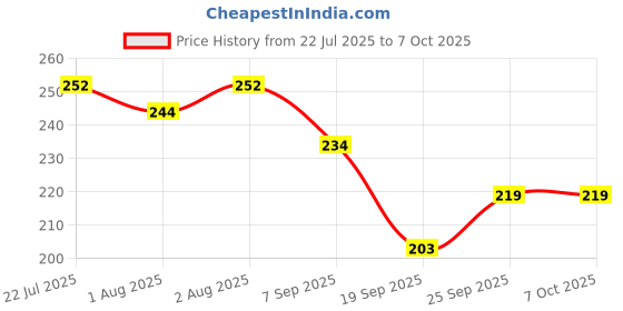 flipkart.com qblyn Baby Powder Puff Container for Easy Application Travel Size Soft qblyn Price History Graph from 22 Jul 2025 to 7 Oct 2025