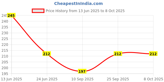 flipkart.com qblyn Bent Drinking Straw qblyn Price History Graph from 13 Jun 2025 to 8 Oct 2025