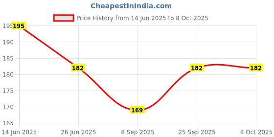 flipkart.com qblyn Bent Drinking Straw qblyn Price History Graph from 14 Jun 2025 to 7 Oct 2025