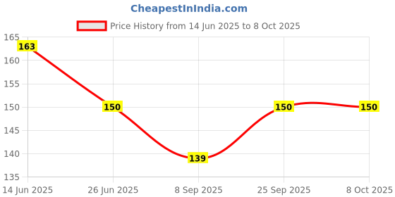 flipkart.com qblyn Bent Drinking Straw qblyn Price History Graph from 14 Jun 2025 to 7 Oct 2025
