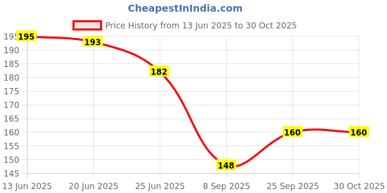 flipkart.com qblyn Bent Drinking Straw qblyn Price History Graph from 13 Jun 2025 to 30 Oct 2025