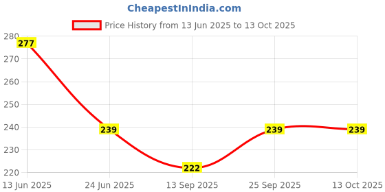flipkart.com qblyn Bent Drinking Straw qblyn Price History Graph from 13 Jun 2025 to 13 Oct 2025