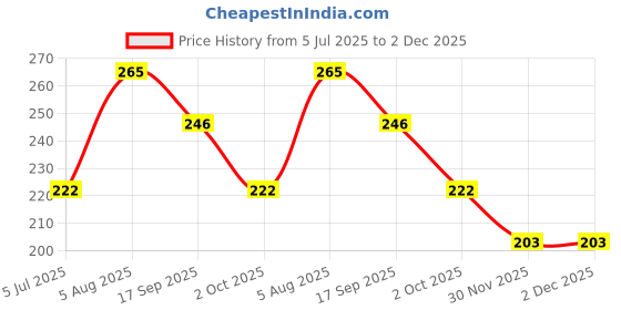 flipkart.com qblyn Blue Free Size Bath Robe qblyn Price History Graph from 5 Jul 2025 to 1 Dec 2025