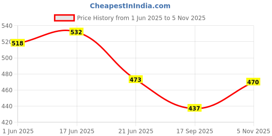 flipkart.com qblyn Calculator 1 BasicCalculator qblyn Price History Graph from 1 Jun 2025 to 5 Nov 2025