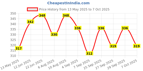 flipkart.com qblyn Colourful Inflatable Beach Ball Panel for Kids and Infants Pool Ball qblyn Price History Graph from 13 May 2025 to 7 Oct 2025