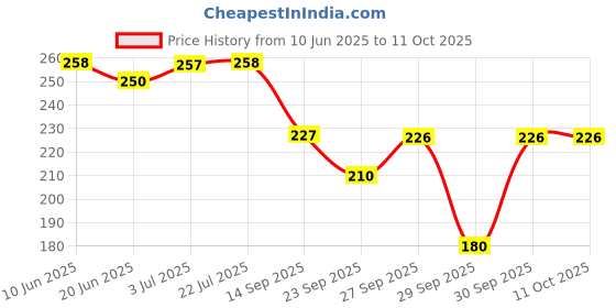 flipkart.com qblyn Cute Unicorn Sleep Mask for Girls qblyn Price History Graph from 10 Jun 2025 to 10 Oct 2025
