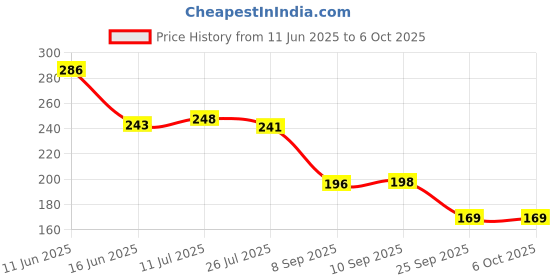 flipkart.com qblyn Digital Tally Counter qblyn Price History Graph from 11 Jun 2025 to 5 Oct 2025