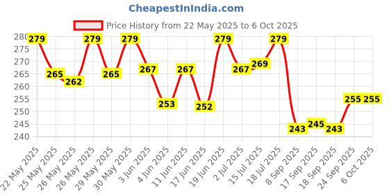 flipkart.com qblyn Digital Tally Counter qblyn Price History Graph from 22 May 2025 to 5 Oct 2025