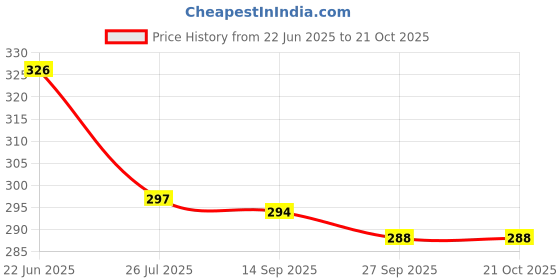 flipkart.com qblyn Digital Tally Counter qblyn Price History Graph from 22 Jun 2025 to 19 Oct 2025