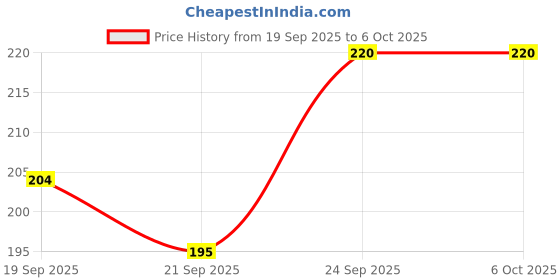 flipkart.com qblyn Digital Tally Counter qblyn Price History Graph from 19 Sep 2025 to 6 Oct 2025