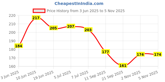 flipkart.com qblyn DOS Card Game for 2-4 players with 108 playing cards and instructions qblyn Price History Graph from 3 Jun 2025 to 4 Nov 2025