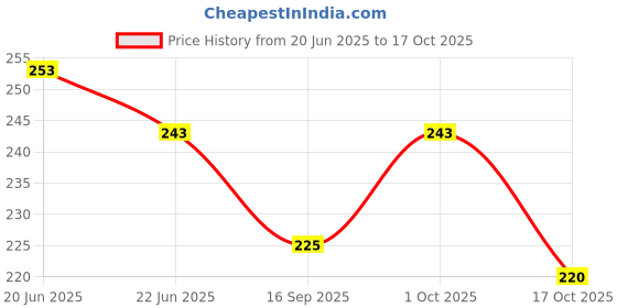 flipkart.com qblyn Eating Bone China Korean Chopstick qblyn Price History Graph from 20 Jun 2025 to 16 Oct 2025
