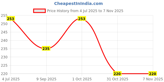 flipkart.com qblyn Eating Bone China Korean Chopstick qblyn Price History Graph from 4 Jul 2025 to 5 Nov 2025