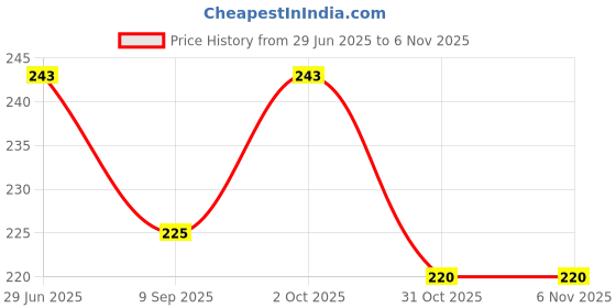 flipkart.com qblyn Eating Bone China Korean Chopstick qblyn Price History Graph from 29 Jun 2025 to 5 Nov 2025