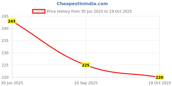 flipkart.com qblyn Eating Stainless Steel Japanese Chopstick qblyn Price History Graph from 30 Jun 2025 to 19 Oct 2025