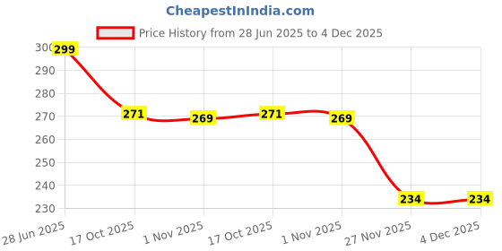 flipkart.com qblyn Eating Stainless Steel Korean Chopstick qblyn Price History Graph from 28 Jun 2025 to 4 Dec 2025