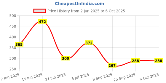 flipkart.com qblyn Fantasy Themed Magic Combination 3D Puzzle Gear Cube qblyn Price History Graph from 2 Jun 2025 to 5 Oct 2025