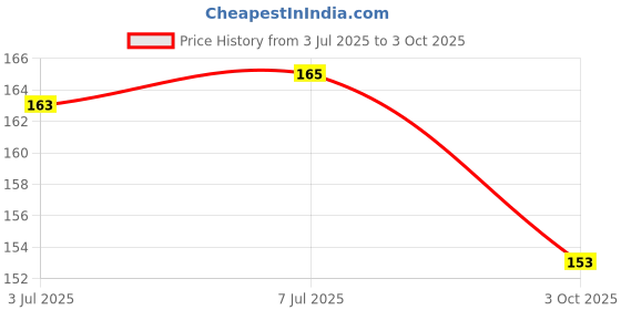 flipkart.com qblyn Get Wild Phase 10 Skip Bo Dos UNO qblyn Price History Graph from 3 Jul 2025 to 3 Oct 2025