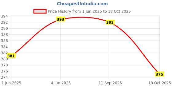 flipkart.com qblyn Interactive Children Book -Musical English Educational Phonetic Learning Book qblyn Price History Graph from 1 Jun 2025 to 18 Oct 2025