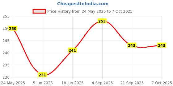 flipkart.com qblyn Mendu Wada Maker Vada Maker qblyn Price History Graph from 24 May 2025 to 6 Oct 2025