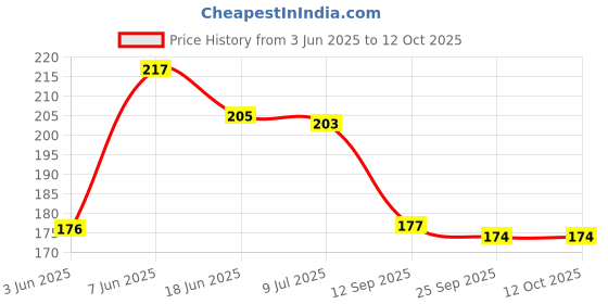 flipkart.com qblyn Phase 10 Card Game, Multi Color Playing Cards qblyn Price History Graph from 3 Jun 2025 to 12 Oct 2025