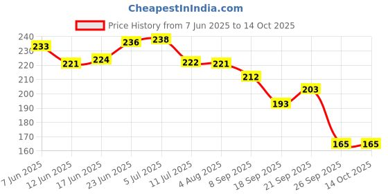 flipkart.com qblyn Plastic Baby Play Mat qblyn Price History Graph from 7 Jun 2025 to 14 Oct 2025