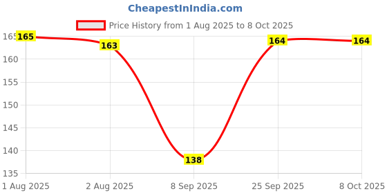 flipkart.com qblyn Plastic Movable Drawing Template Measuring Math Ruler Ruler qblyn Price History Graph from 1 Aug 2025 to 7 Oct 2025